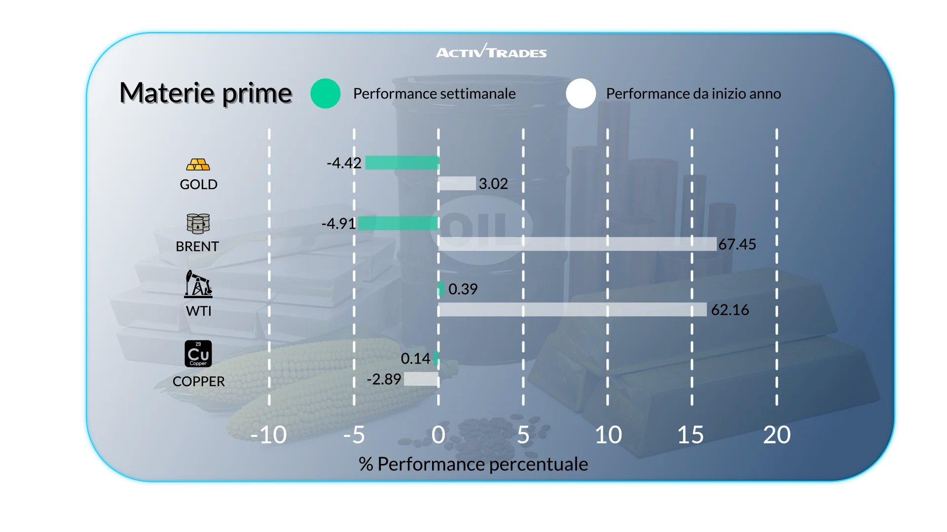 Outlook settimanale: inflazione e rischi energetici