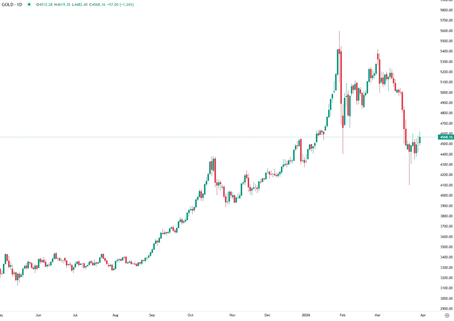 Gold Hits 10-Day High as Dip Buying Boosts Demand