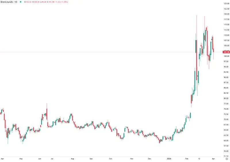 Brent recua com esperança de desescalada com o Irão