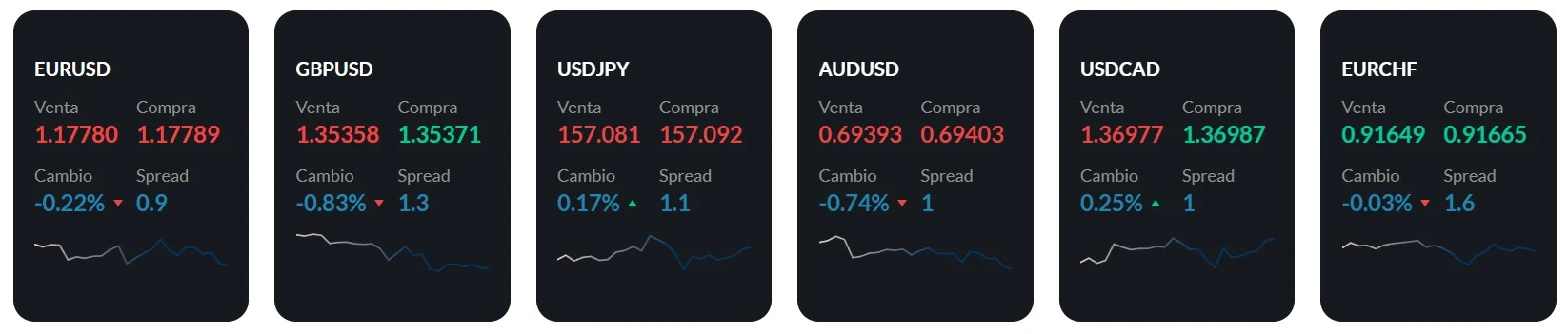 Consejos para cuentas pequeñas: cómo operar Forex con poco capital