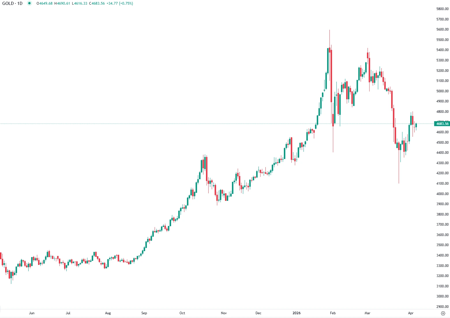 Gold Stalls Near $4,700 as Strong Dollar Caps Gains
