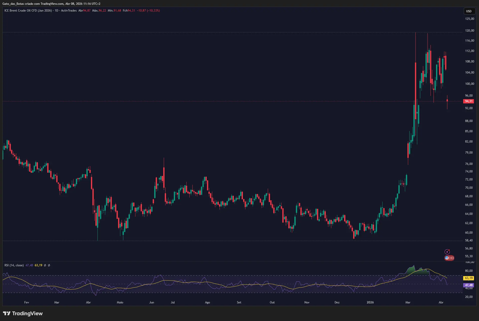 Brent Drops Below $100 After US-Iran Ceasefire