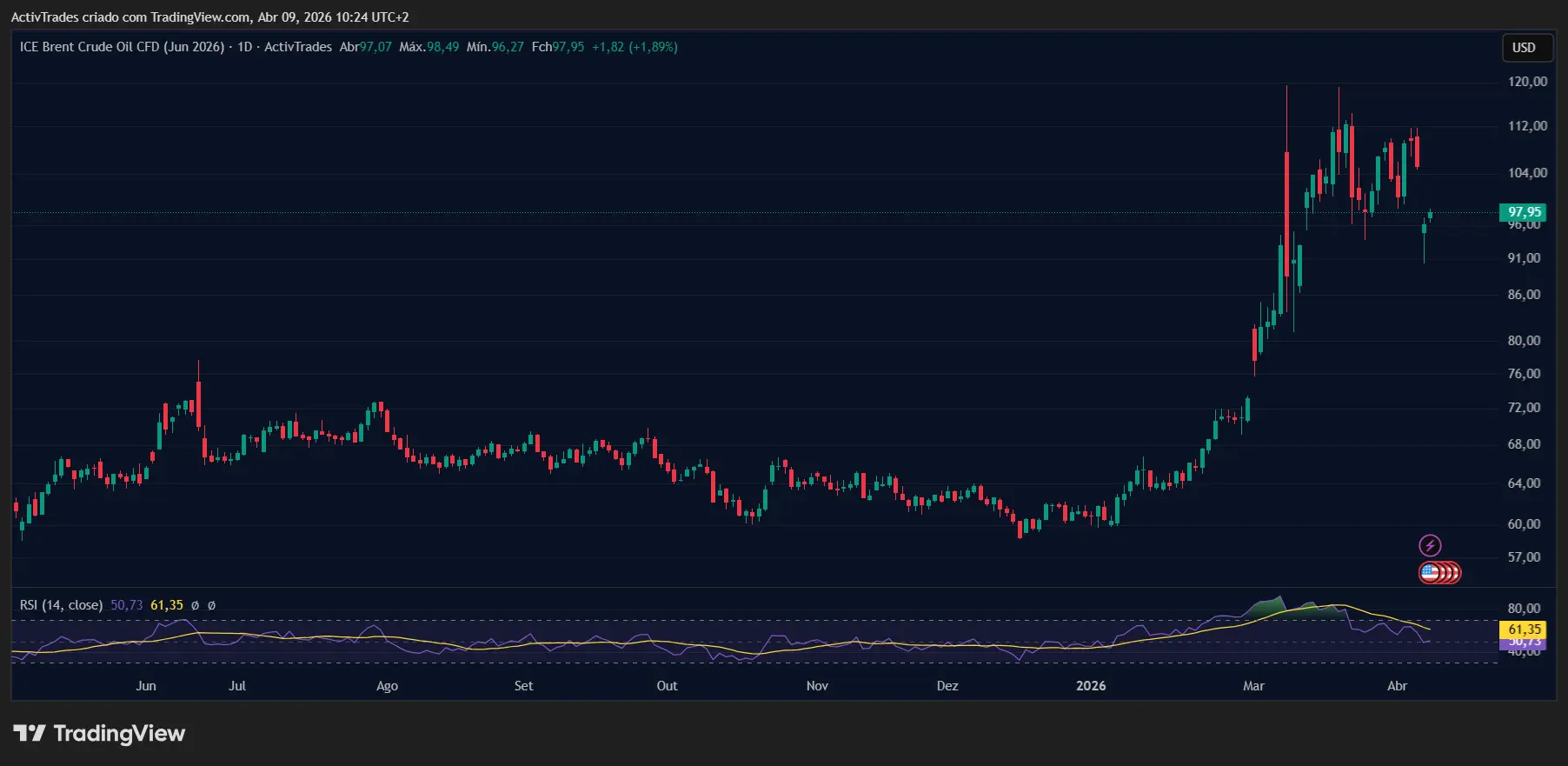 Brent Oil Near $100 Amid Iran Ceasefire Uncertainty