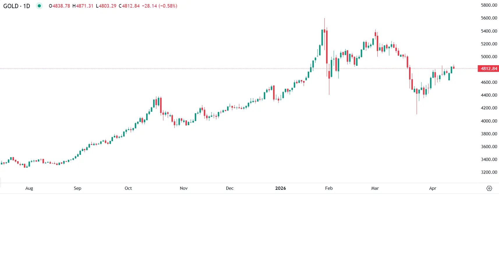 Ouro oscila entre dólar fraco e alívio na inflação