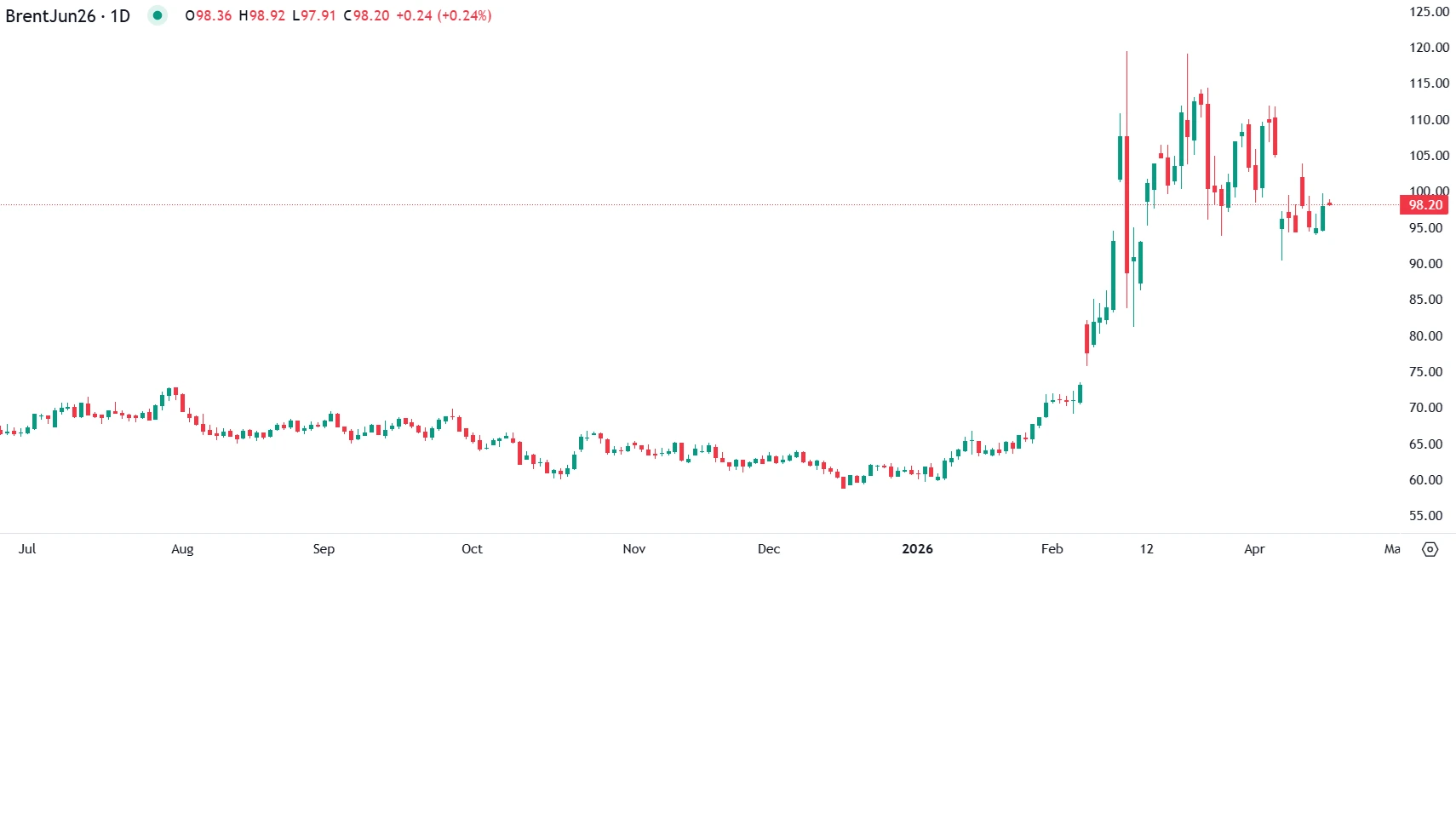 Brent Holds Near $98 as Iran Talks Shape Oil Outlook