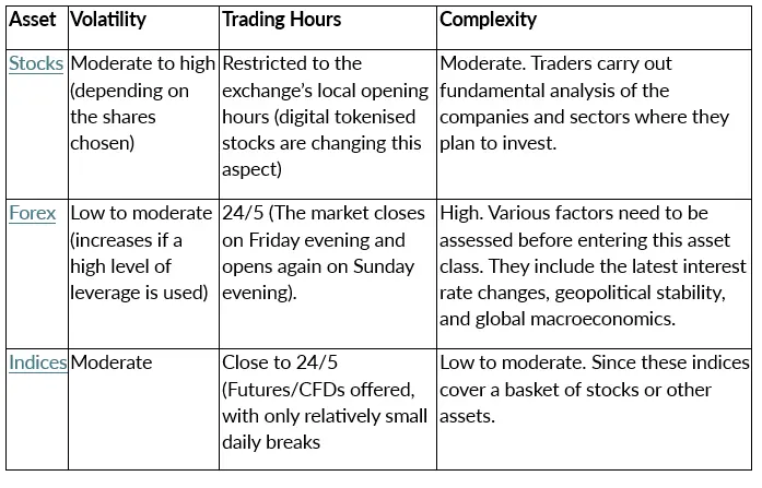 Asset Classes: Stocks, FX, or Indices?