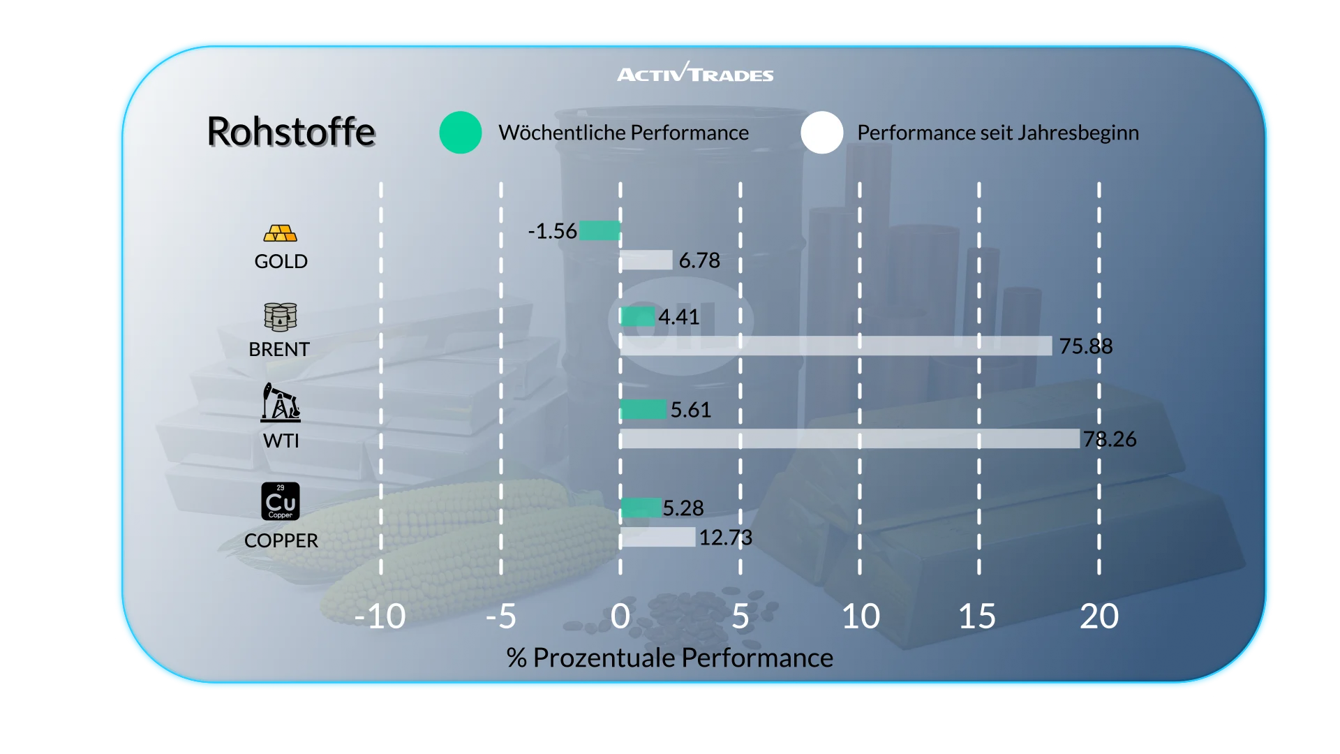 Wöchentlicher Marktausblick: Inflation, Fed & Energiepreise