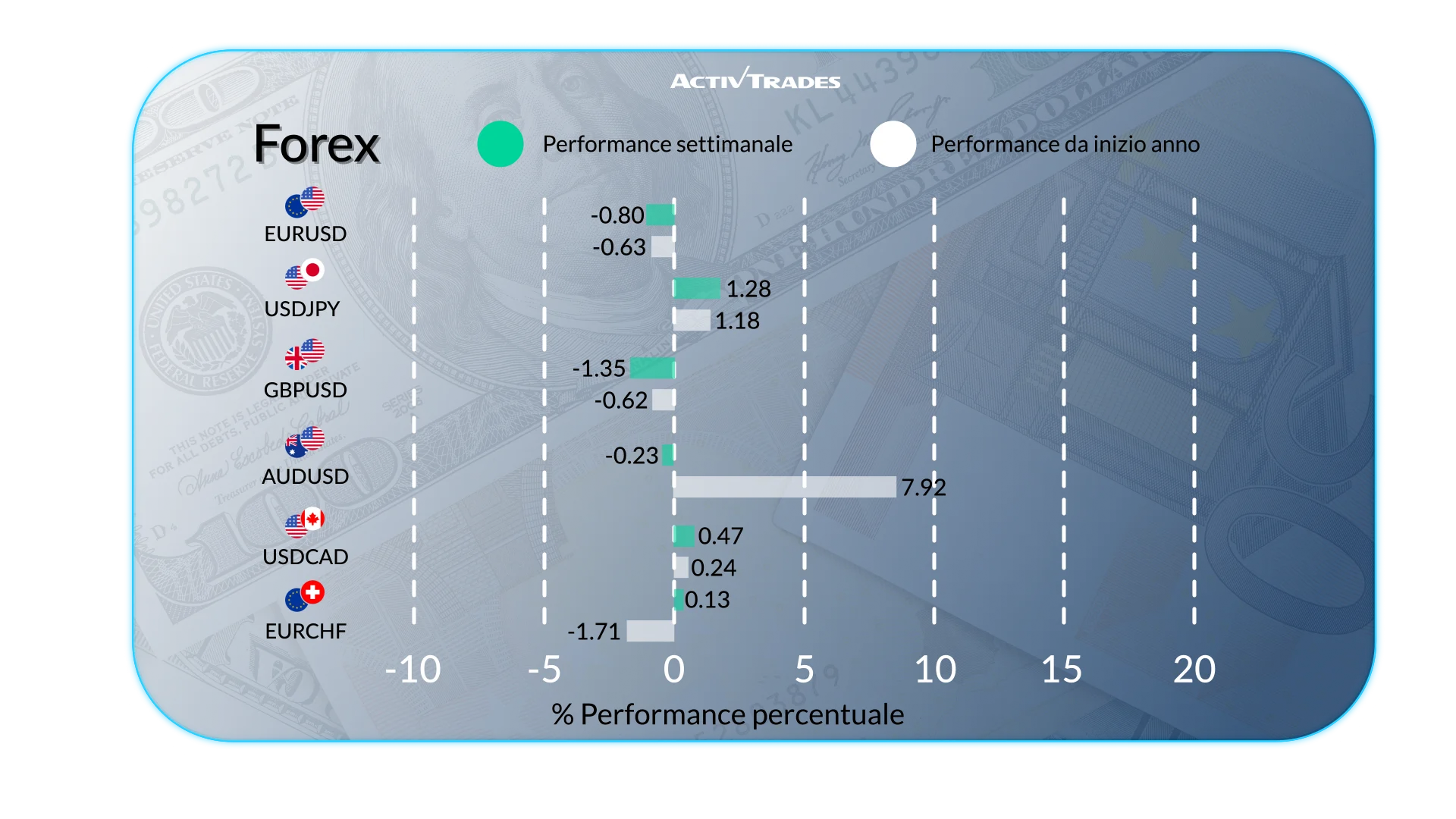 Outlook Mercati Settimanale: Inflazione, Fed e Prezzi Energia