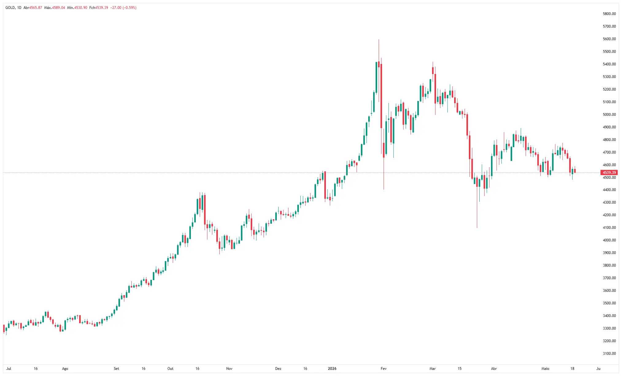 Ouro mantém-se estável com investidores atentos ao Irão