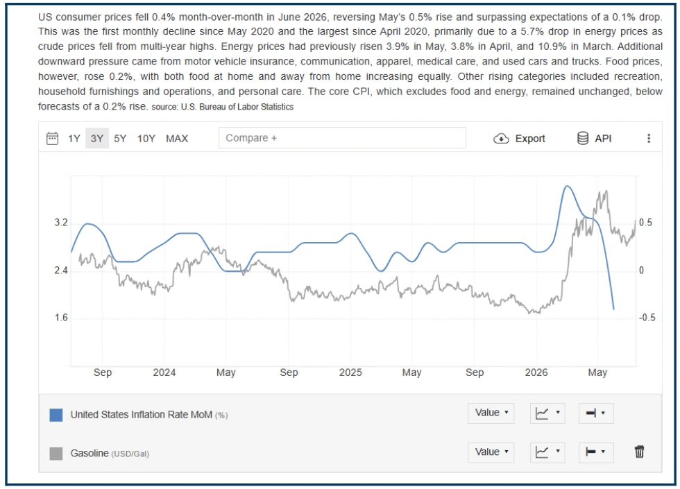 Mixed Signals in Macro Data