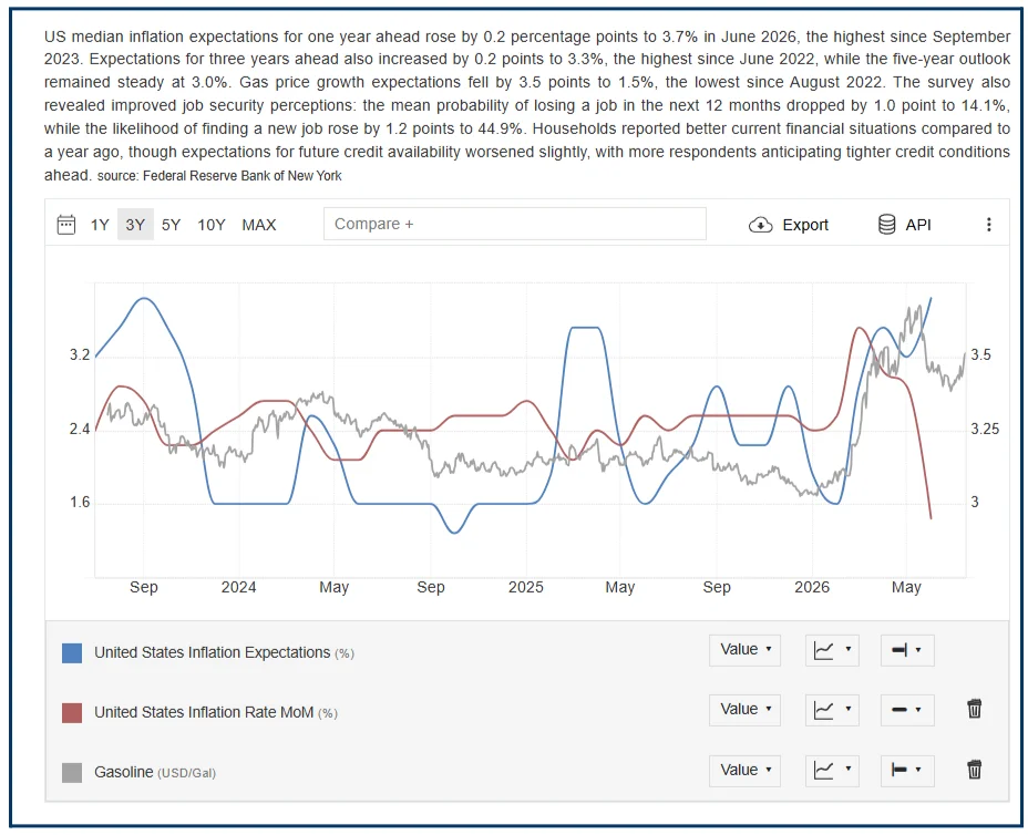Mixed Signals in Macro Data
