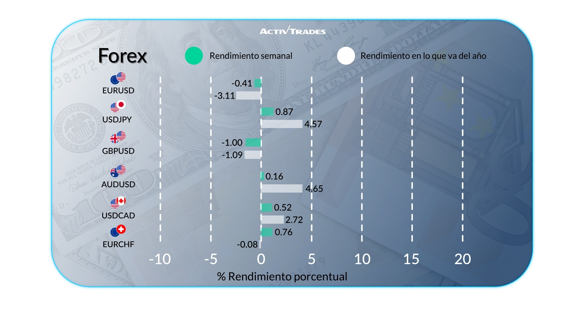 Perspectiva Semanal: Petróleo cerca de $100, BCE Pausa & Decisión Fed
