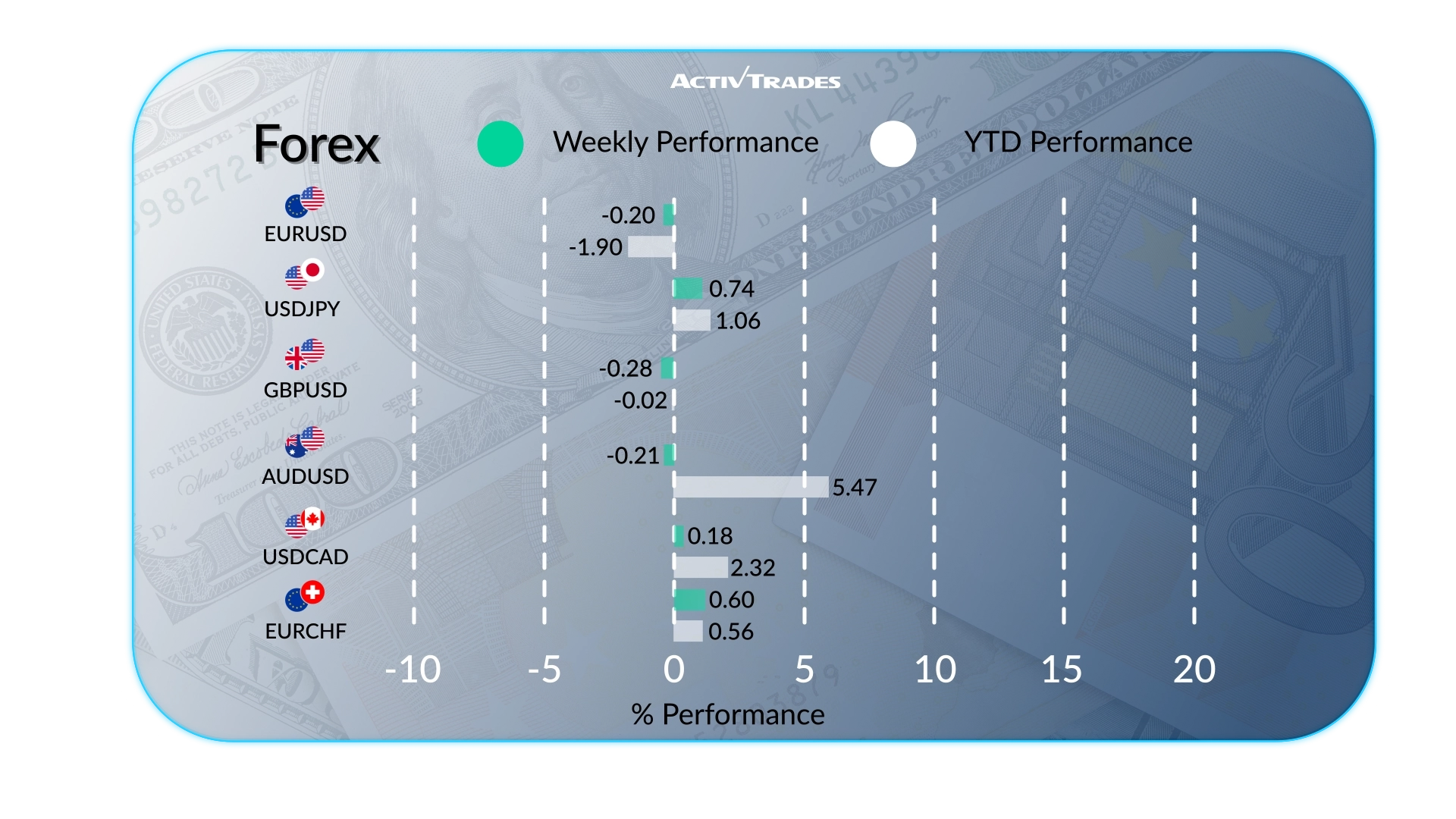 Weekly Outlook: US factories surge, oil retreats