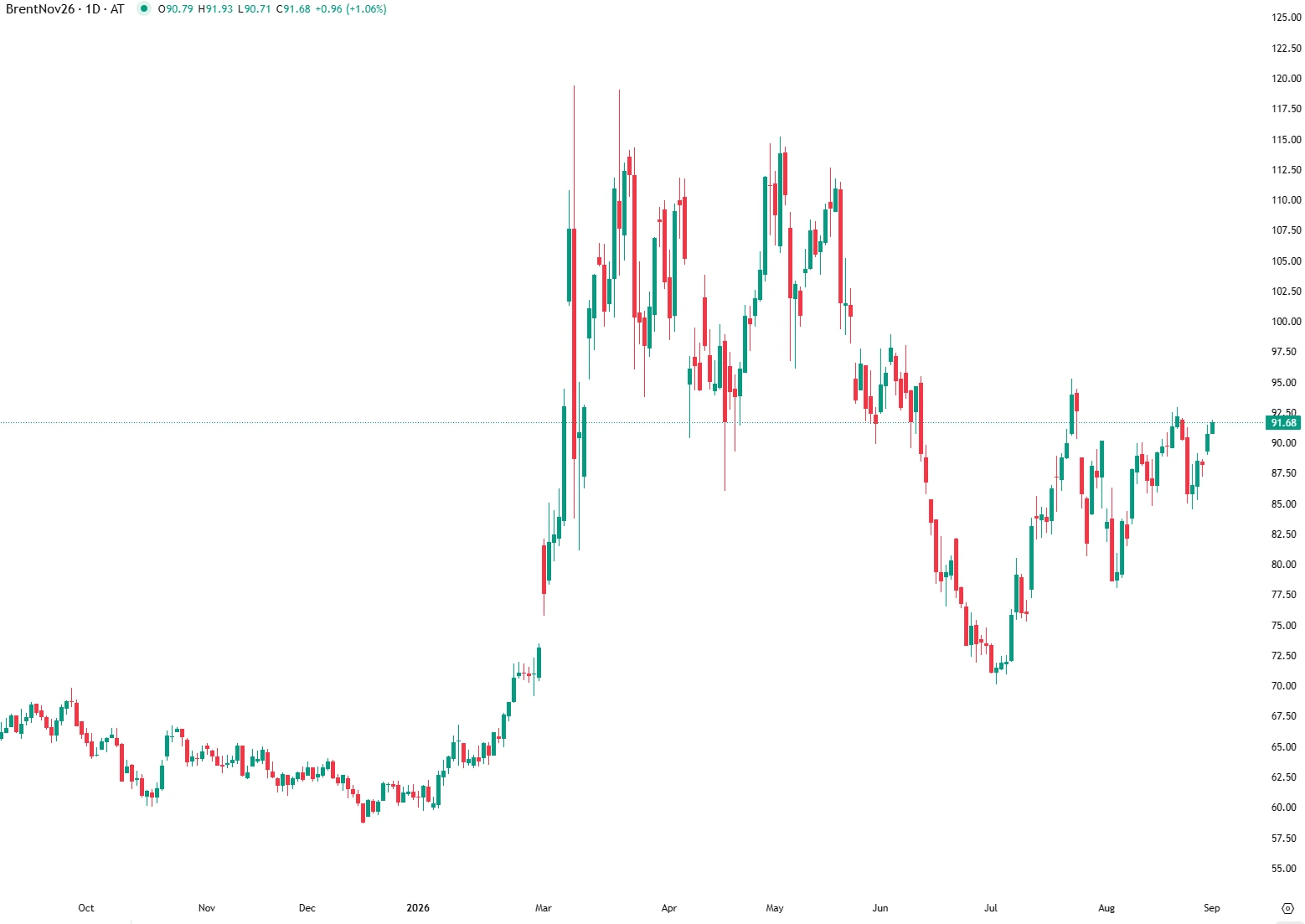 Brent supera os 91 dólares perante tensões EUA-Irão