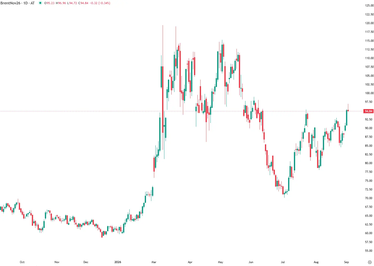 Nova escalada leva Brent ao nível mais alto desde junho