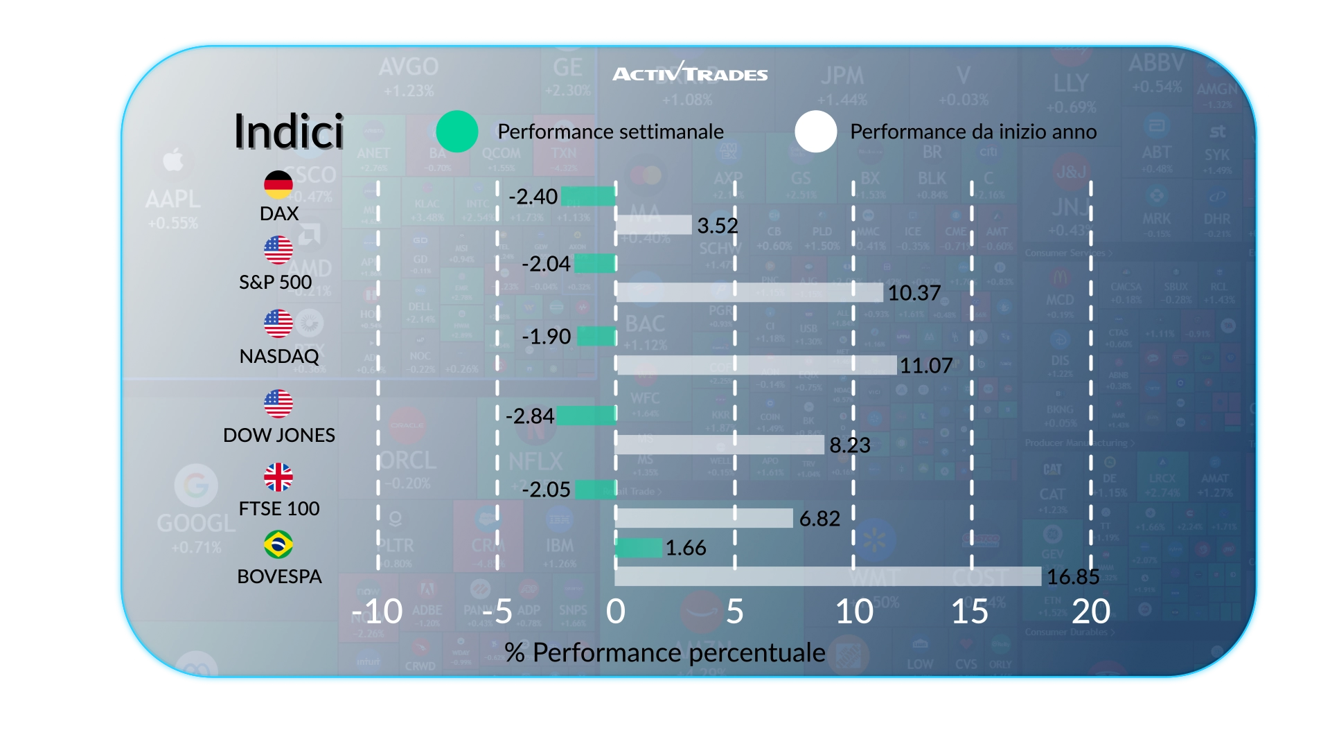 Outlook Mercati: Rialzo BCE, Petrolio +12% & Decisione della Fed