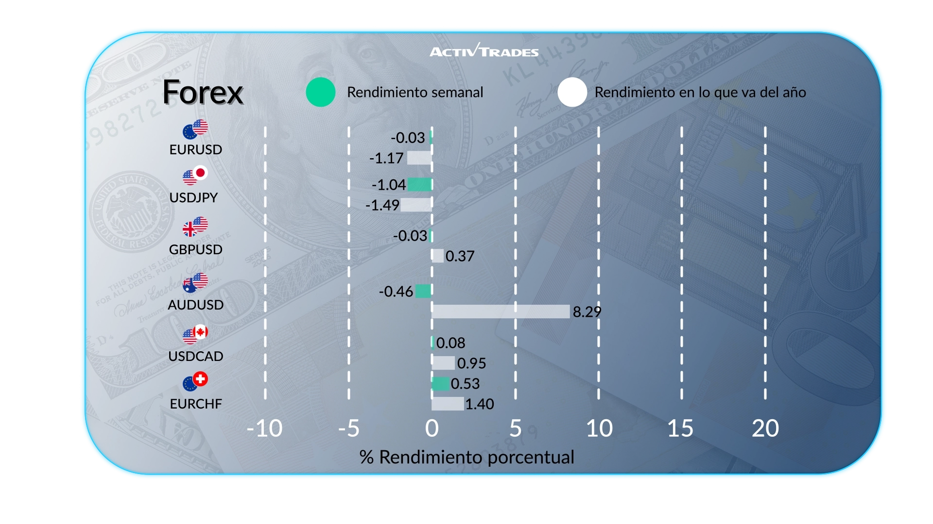 Perspectiva Semanal: BCE Sube, Petróleo +12% & Decisión de la Fed