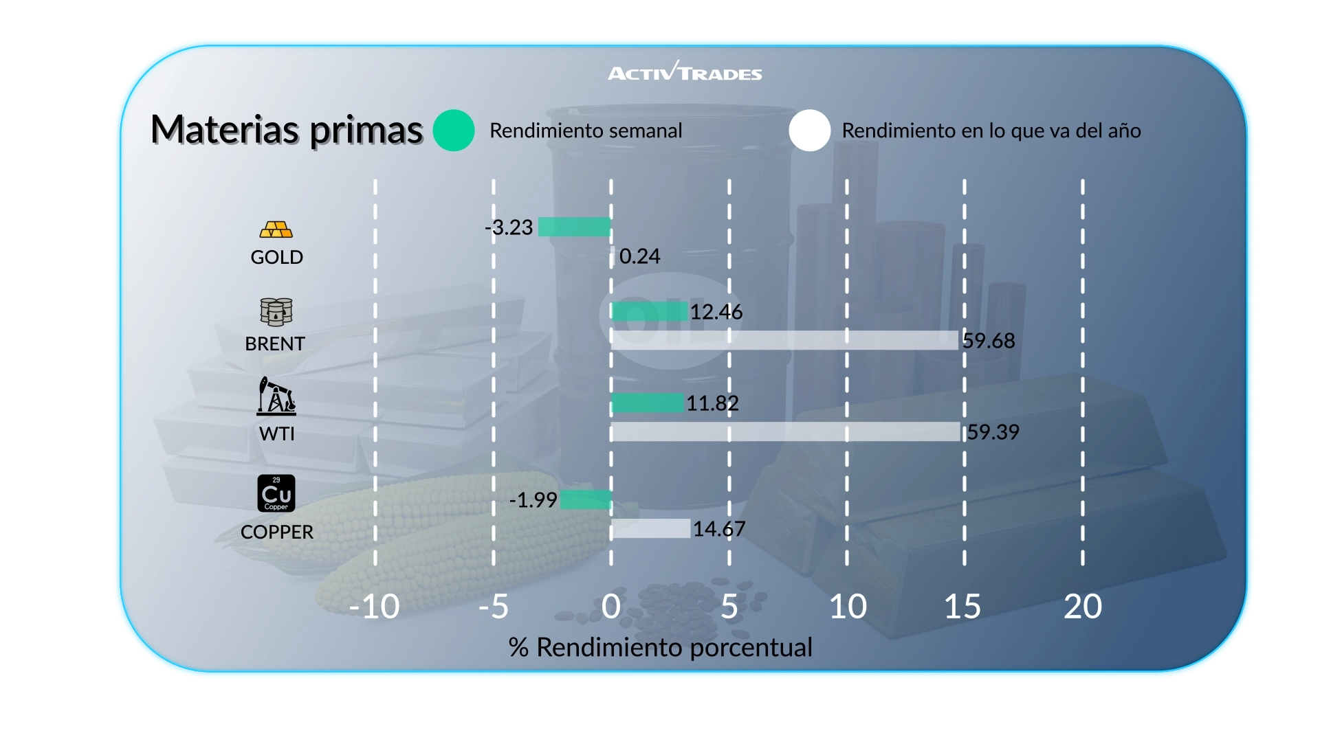 Perspectiva Semanal: BCE Sube, Petróleo +12% & Decisión de la Fed