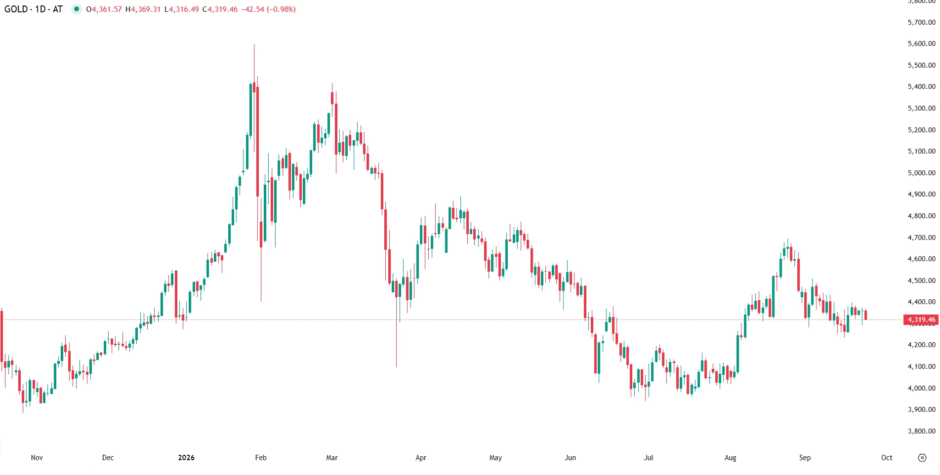 Gold Slips as Strong Dollar and Hawkish Fed Bets Weigh Again