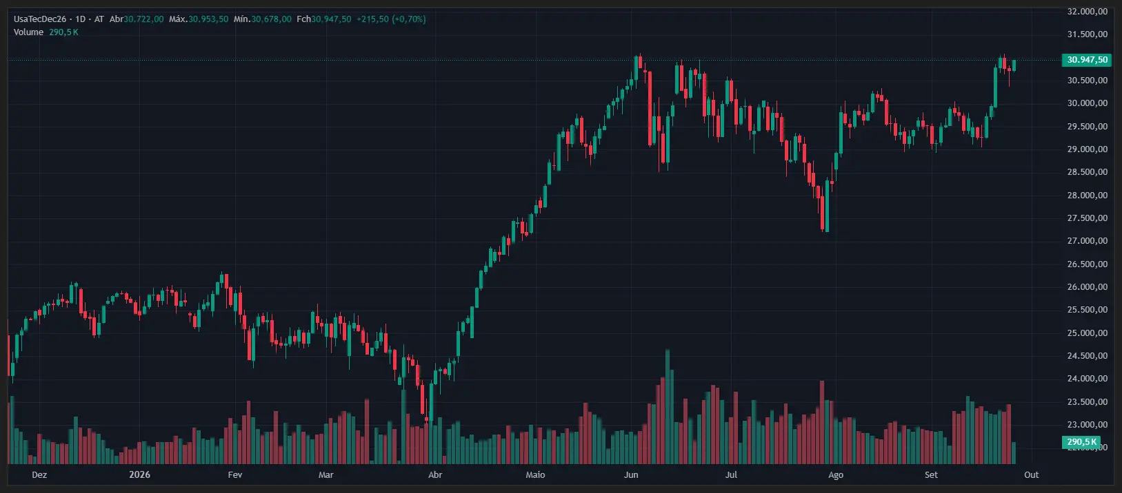Nasdaq recupera com perspetiva de acordo faseado com o Irão