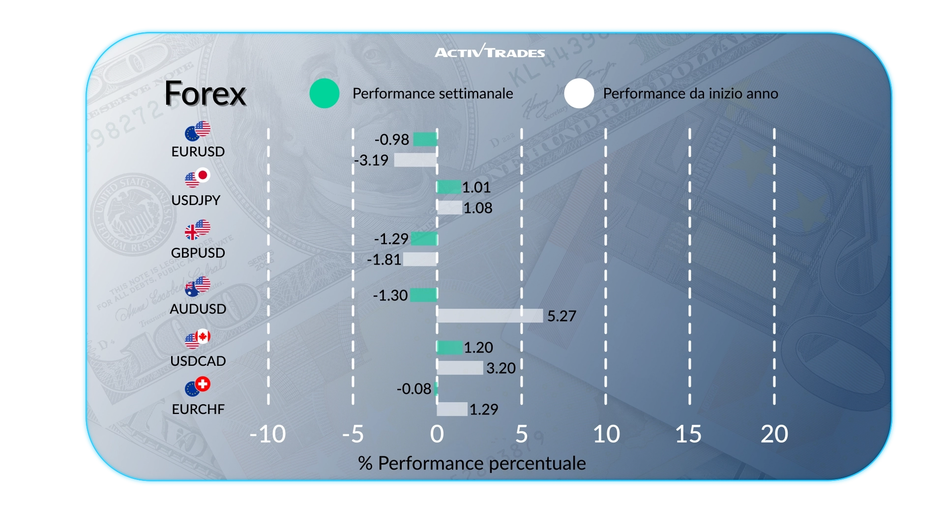 Outlook Mercati: Rialzo Fed in Vista, Petrolio & Stime OCSE