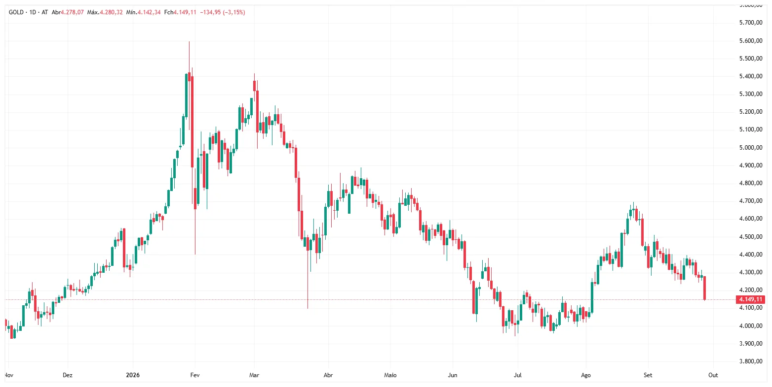 Gold Drops Below $4,200 as Fed Rate Hike Bets and Yields Rise