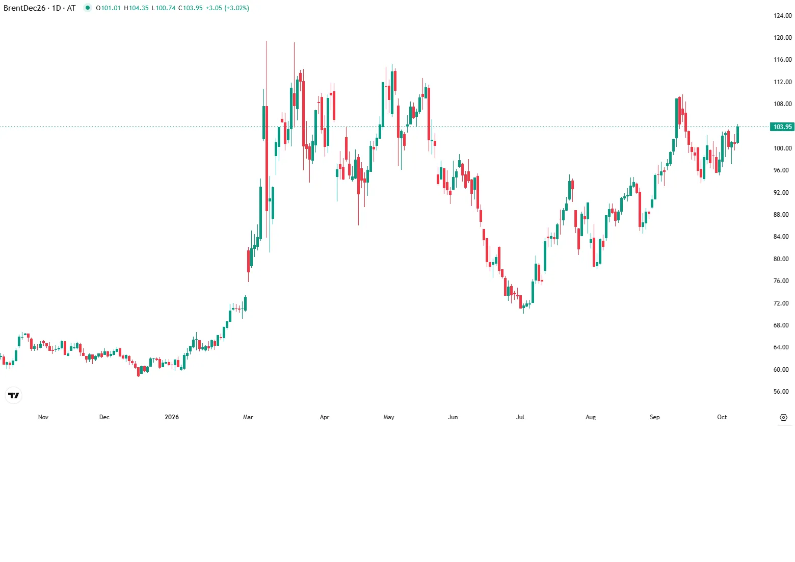 Tensões geopolíticas impulsionam Brent