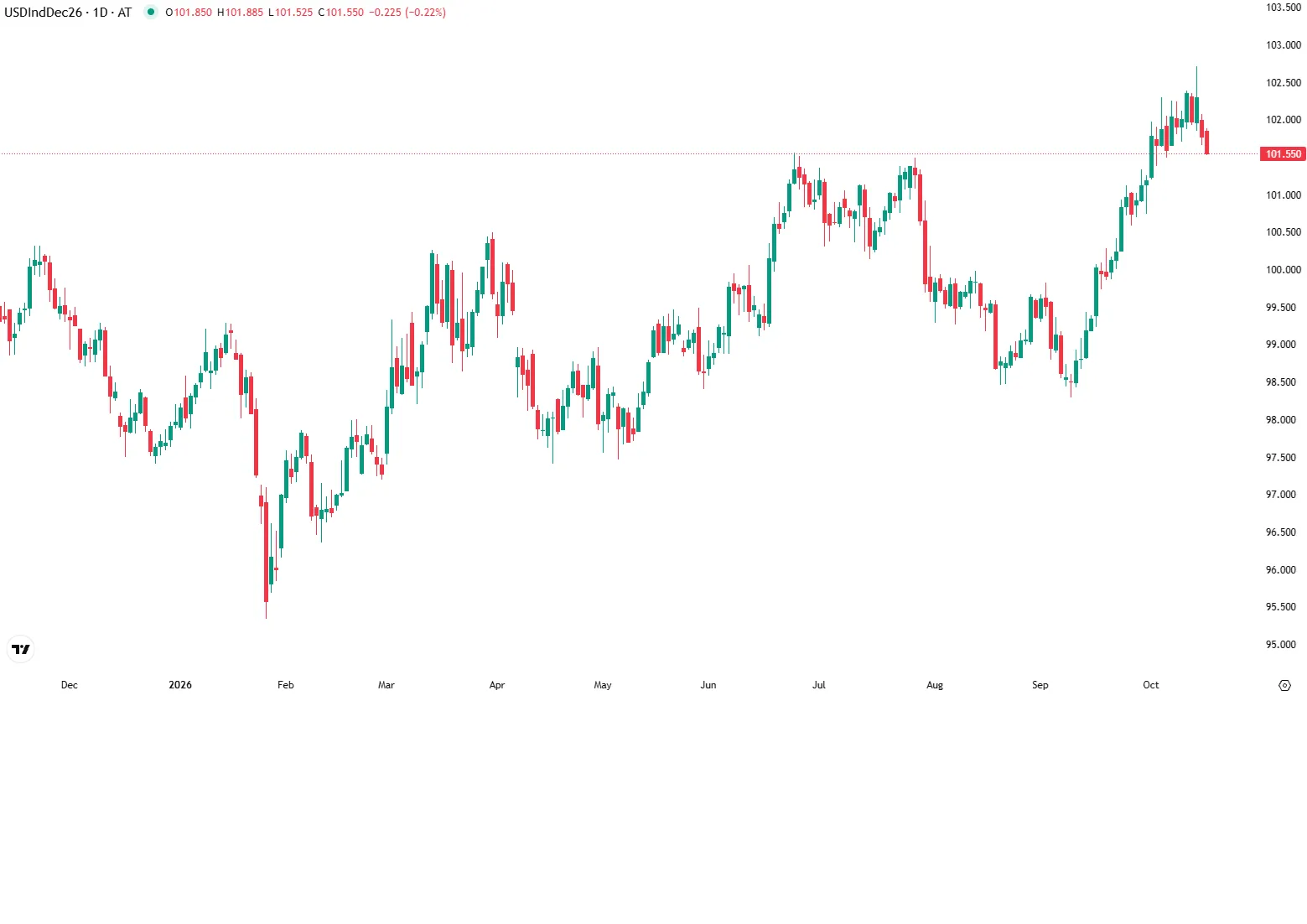 Dólar recua com receios sobre a economia dos EUA