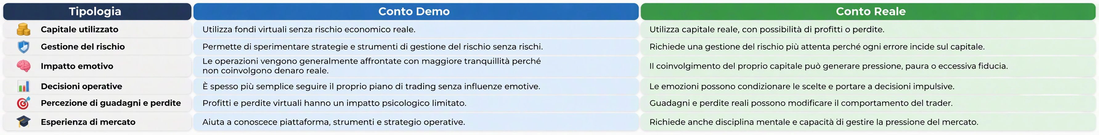 Differenza tra Conto Demo e Conto Reale: Cosa Sapere Prima di Fare Trading